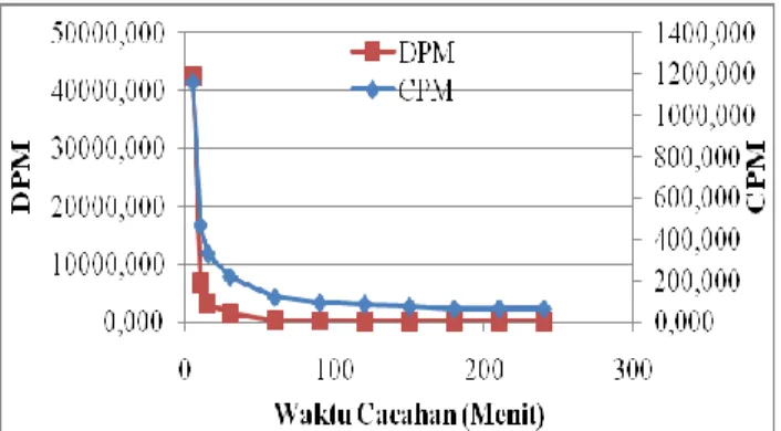 Gambar  1.  Grafik  hubungan  hasil  DPM  dan  CPM  sampel  biosolar  terhadap  waktu 