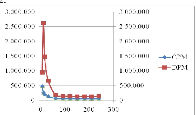 Tabel  4.  Data  Hasil  Waktu  Pencacahan  Optimum  Background  dengan  Perangkat LSC Hidex 300 SL dalam  rentang waktu cacahan 5-240 menit