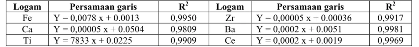 Tabel 2.  Hasil perhitungan akurasi menggunakan standar SRM (Standard reference material) dengan kode  Buffalo river sediment 2704 