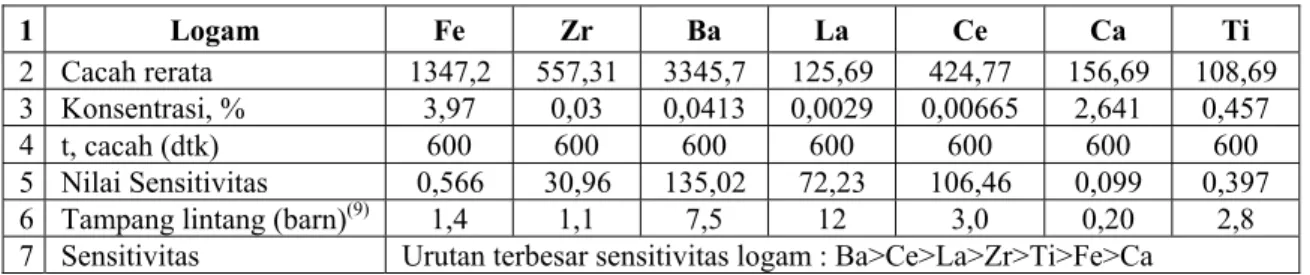 Tabel 3.  Hasil perhitungan sensitivitas Fe, Ca, Ti, Zr, Ba, La dan Ce dalam bahan cuplikan 