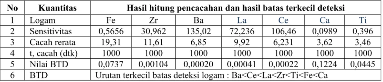 Tabel 4.  Hasil perhitungan batas terkecil deteksi Fe, Ca, Ti, Zr, Ba, La dan Ce dalam bahan cuplikan  No  Kuantitas  Hasil hitung pencacahan dan hasil batas terkecil deteksi 