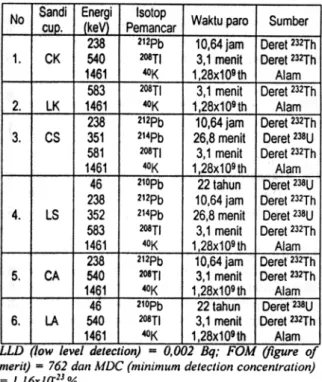 Tabel  4.  Hasil Identifikasi  isotop dalam cuplikanaspek radioekologis  untuk  gross-a  bisa  