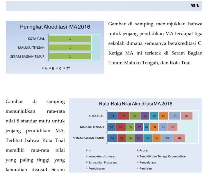 Gambar  di  samping  menunjukkan  rata-rata  nilai  8  standar  mutu  untuk  jenjang  pendidikan  MA