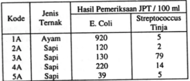 Tabel 3.  Pemeriksaan  bakteri  patogen  pada  air PAM  desa Lodadi