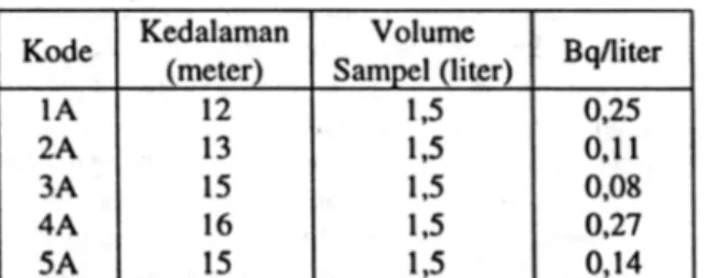 Tabel 6 menunjukkan bahwa nilai  aktifitas  ~ total  di  kelima  lokasi  sampel masih di  bawah batas ambang  menurut  Peraturan  Menteri  Kesehatan RI No