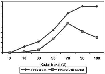 Gambar 3. Kurva hubungan kadar kalsium terlarut dengan konsentrasi fraksi air dan fraksi etil asetat