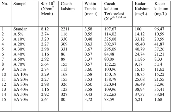 Tabel II. Harga fluks, cacah kalsium terkoreksi, kadar kalsium batu ginjal terlarut dan kadar kalsium batu  ginjal terlarut yang terkoreksi