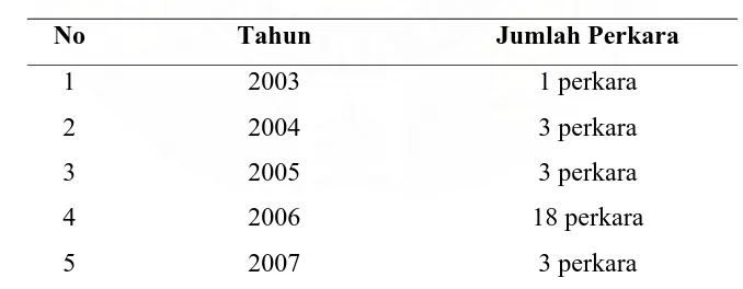 Tabel 2  Perkembangan Permohonan Hak Uji Materiil terhadap Perda di Mahkamah Agung318Tahun 2003-2007 
