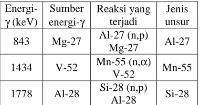 Tabel 1 Tabel tenaga Gamma 