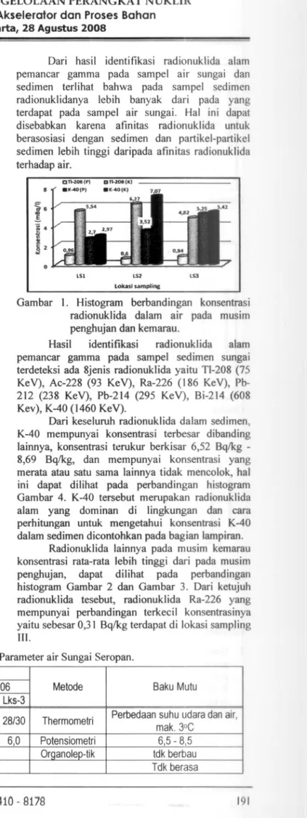 Gambar I. Histogram berbandingan konsentrasi radionuklida dalam air pada musim penghujan dan kemarau.