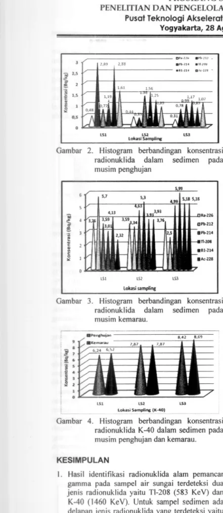 Gambar 2. Histogram berbandingan konsentrasi radionuklida dalam sedimen pad a musim penghujan