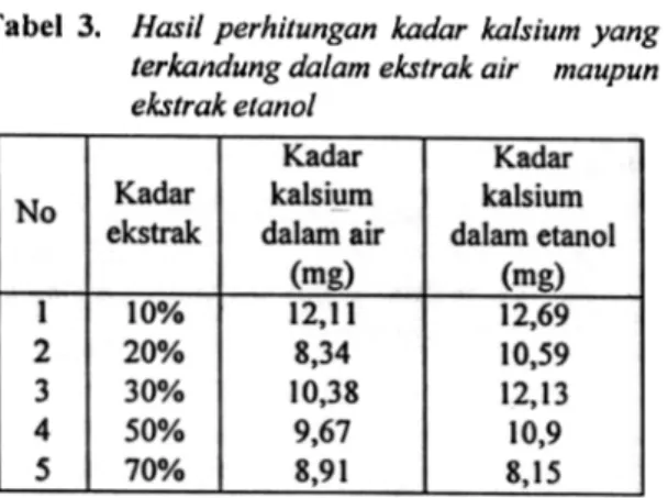 Tabel 3. Hasi/ perhitungan kadar ka/sium yang terkandung  do/am ekstrak air  maupun ekstrak elano/ Kadar kalsium dalam air -(~g) Kadarkalsium dalam etanol(mg)KadarekstrakNo 10% 20% 30% 50% 70% 12,118,34 10,389,67 8,91 12,6910,5912,1310,98,152345