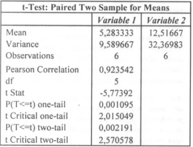 Tabel 5. Output paired sample test, untuk logam Ti yang terdapat dalam air sungai t-Test: Paired Two Sample for Means