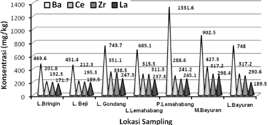 Gambar 1: Histogram konsentrasi logam minor (Ba, Ce, Zr dan La) dalam sedimen laut