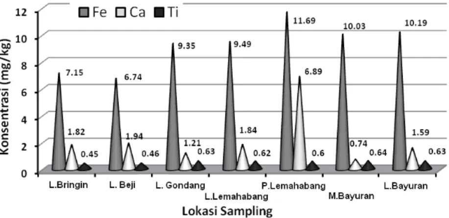 Gambar 2: Histogram konsentrasi logam mayor (Ca, Fe, Ti) dalam sedimen laut