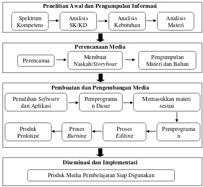 Gambar 13. Model Prosedur Pengembangan Media Pembelajaran 