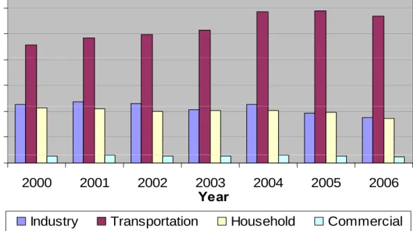 Figure 2. Consumption of Oil Fuel per sector in   Indonesia , Year 2000 - 2006 30,000,000 20 000 00025,000,000) 15,000,00020,000,000 olume (KL) 5,000,00010,000,000Vo  -1989 1991 1993 1995 1997 1999 2001 2003 2005 Year
