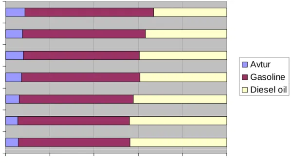 Figure 5. Premium Usage Compare to Diesel oil  in