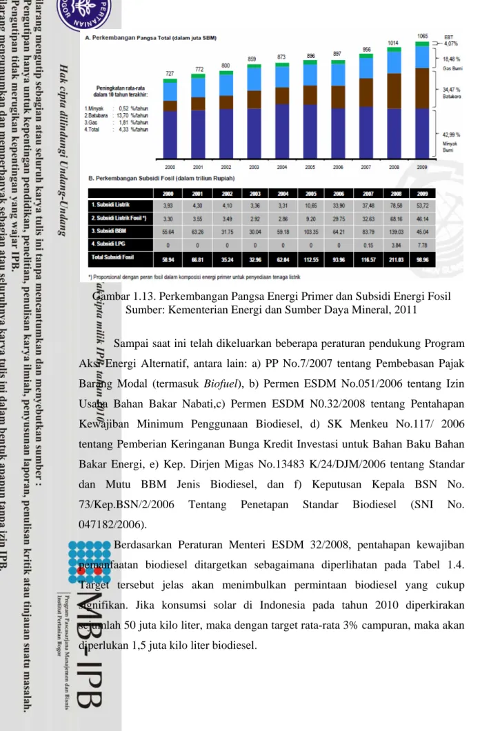 Gambar 1.13. Perkembangan Pangsa Energi Primer dan Subsidi Energi Fosil  Sumber: Kementerian Energi dan Sumber Daya Mineral, 2011 