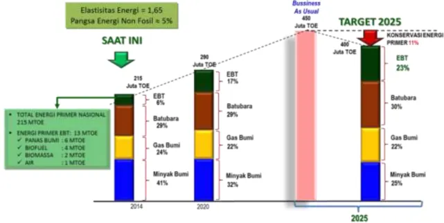 Gambar 2.1  Target Bauran Energi Primer Nasional 