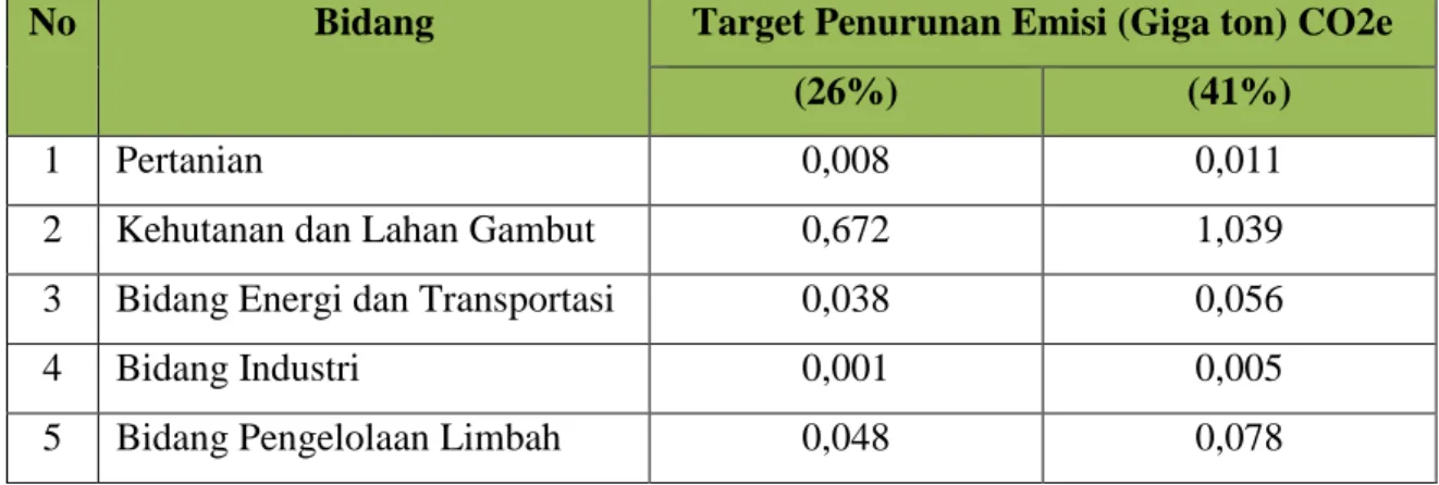 Tabel 2.2  Target Penurunan Emisi Gas Rumah Kaca pada 5 Sektor  No  Bidang  Target Penurunan Emisi (Giga ton) CO2e 