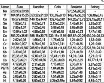 Tabel  4.  Hasil  analisis  kuantitatif  (Jlglg)  unsur kelumit  dalam sedimen di 5 sungai.
