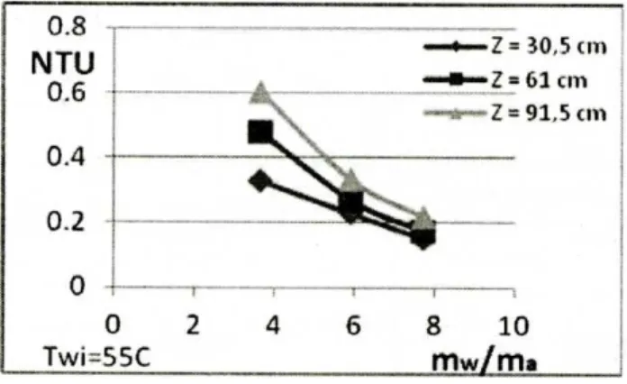 Gambar 6. Karakteristik (NTU) menara  pendingin tanpa pendistribusi cairan, sebagai  fungsi tinggi jatuh air (Z), untuk temperatur air 