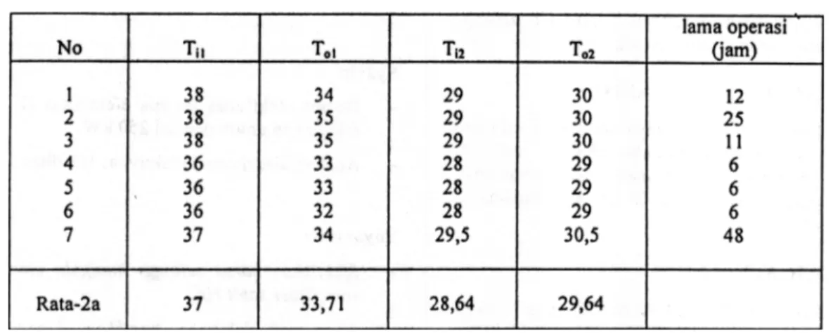 Tabel 2.  Hasil analisis beban pendinginan PHE pada daya 250 kW