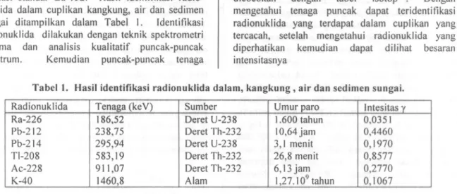 Tabel I. Hasil identifikasi radionuklida dalam, kangkung , air dan sedimen sungai.