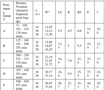 Tabel 2. Ukuran Puli V3  Pena mpan g  Sabuk  V  Diamter  Nominal  (diameter lingkaran  jarak bagi  dp)  α  (o )  W*  L0  K  K0  E  f  A  71 – 100  101 – 125  126 atau  lebih  34 36 38  11,95 12,12 12,30  9,2  4,5  8,0  15,0  10,0  B  125 – 160  161 – 200  