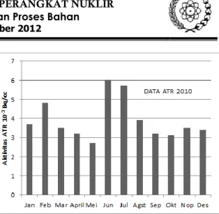 Gambar 1.  Grafik  hubungan  antara  tingkat  radioaktivitas  ATR  dengan  waktu  pengukuran (bulan) pada tahun 2010