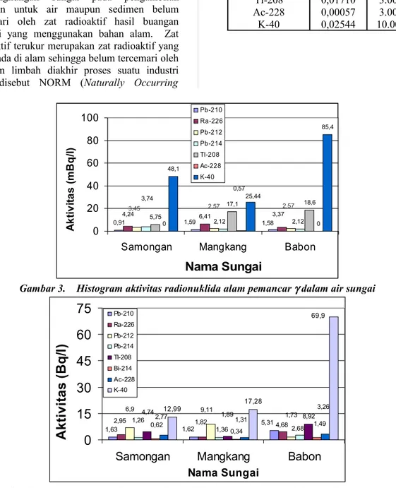 Tabel 6. Hasil   pengukuran   radioaktivitas  γ  dalam   air   sungai   dan   konsentrasi  tertinggi yang diijinkan (KTD) Bq/L