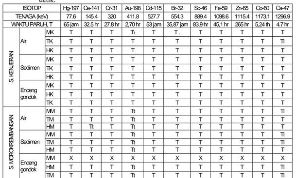 Tabel 1. Data kualitatif logam yang terdeteksi dalam air, sedimen dan enceng gondok dari  Muara, Tengah dan Hulu perairan Sungai Kenjeran dan Morokrembangan