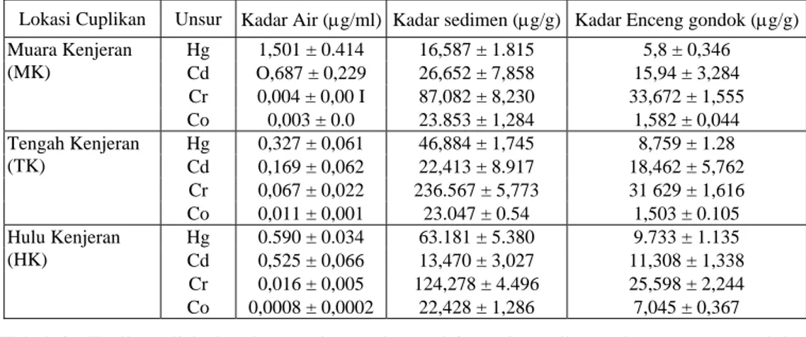 Tabel 2. Hasil analisis kandungan logam berat dalam air, sedimen dan enceng gondok  dengan waktu iradiasi 12 jam, flux neutron 1.05x10 11 n cm -2  dt -1 , waktu cacah 300  detik di lokasi Sungai Kenjeran
