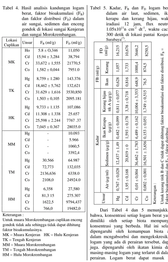 Tabel 4. Hasil analisis kandungan logam  berat, faktor bioakumulasi (F B )  dan faklor distribusi (F D ) dalam  air sungai, sedimen dan enceng  gondok di lokasi sungai Kenjeran  dan sungai Morokrembangan