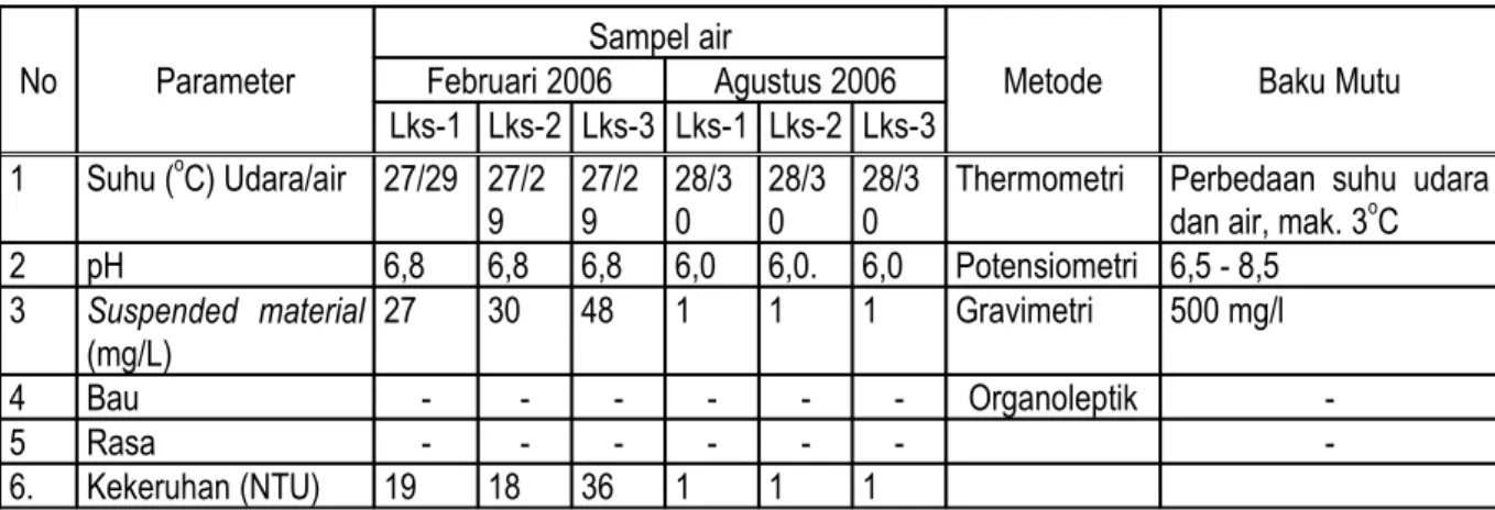Tabel 3.  Hasil pengukuran Parameter air Sungai Seropan.