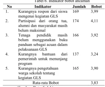 Tabel 6. Indikator bobot ancaman 