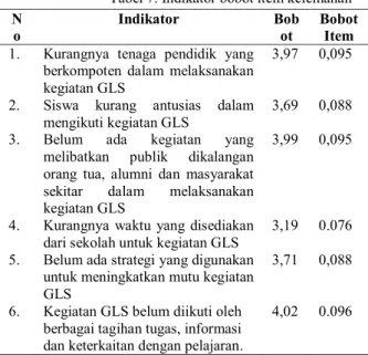 Tabel 7. Indikator bobot item kekuatan  N