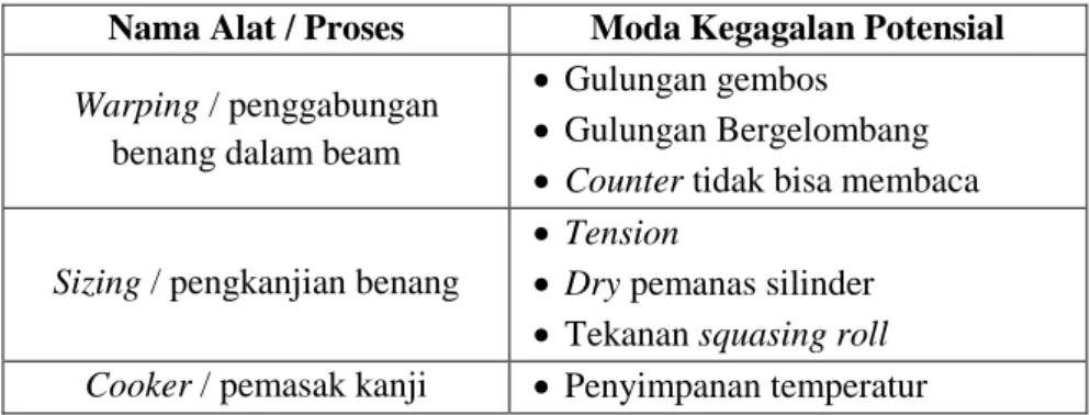 Tabel 1 Moda Kegagalan Potensial Produk Kain PT Damatex  Nama Alat / Proses  Moda Kegagalan Potensial  Warping / penggabungan 