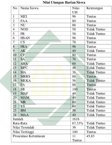   Tabel 4.1 Nilai Ulangan Harian Siswa 