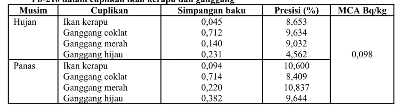 Tabel 5. Pengukuran simpangan baku, presisi dan aktivitas deteksi terendah untuk radioinuklida  Pb-210 dalam cuplikan ikan kerapu dan ganggang