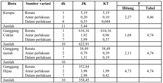 Tabel 6. Daftar analisis varians model desain acak sempurna berlaku pada aktivitas radionuklida  Pb-210 dalam cuplikan biota.