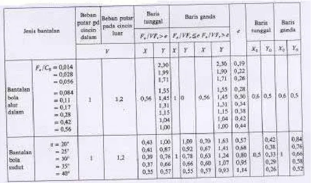 Tabel 2-2. Faktor radial X dan faktor aksial Y  untuk bantalan gelinding. (7) 