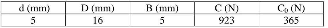 Tabel 2-3. Kapasitas dukung dinamis C dan statis C 0   bearing 625-2RS1.  (8)   d (mm)  D (mm)  B (mm)  C (N)  C 0  (N) 