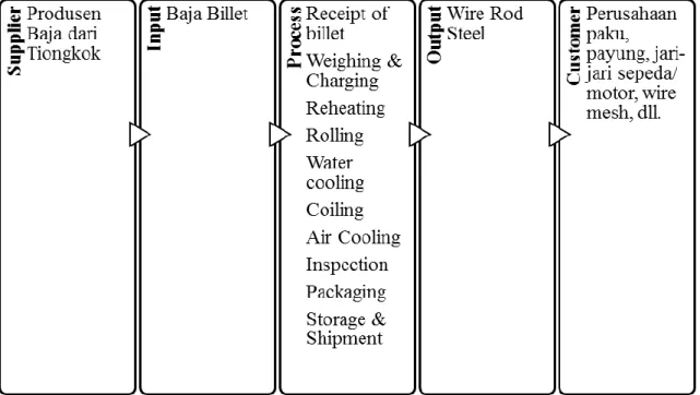 Diagram  SIPOC  adalah  sebuah  diagram  yang  digunakan  untuk  memetakan  proses  mulai  dari  supplier  hingga  konsumen