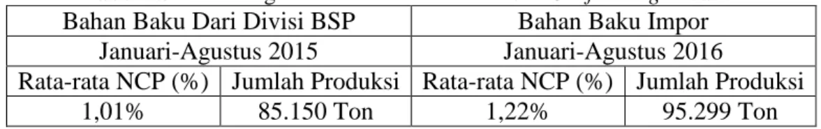 Tabel 1.3 Pebandingan Rata-Rata Prosentase Non Conforming Product  Bahan Baku Dari Divisi BSP  Bahan Baku Impor 