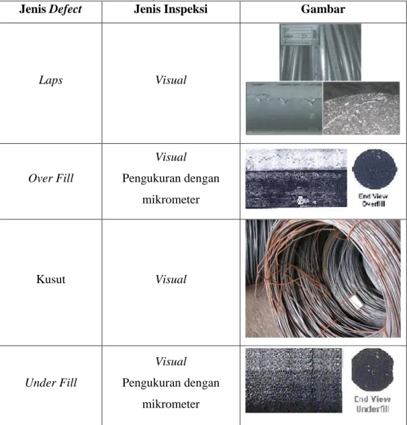 Tabel 4.1 Jenis Defect Wire Rod Steel PT. Krakatau Steel 