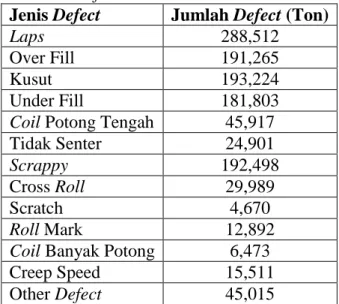 Tabel 4.3 Jumlah Defect Wire Rod Steel Di PT. Krakatau Steel  Jenis Defect  Jumlah Defect (Ton) 