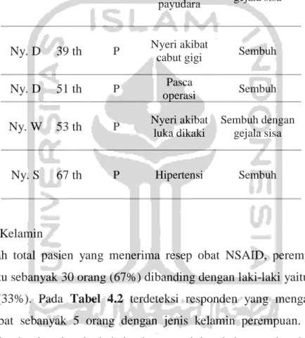 Tabel 4. 2 Karakteristik Pasien Mengalami ESO NSAID di Puskesmas Ngaglik 2 periode  Februari-Maret 2020 