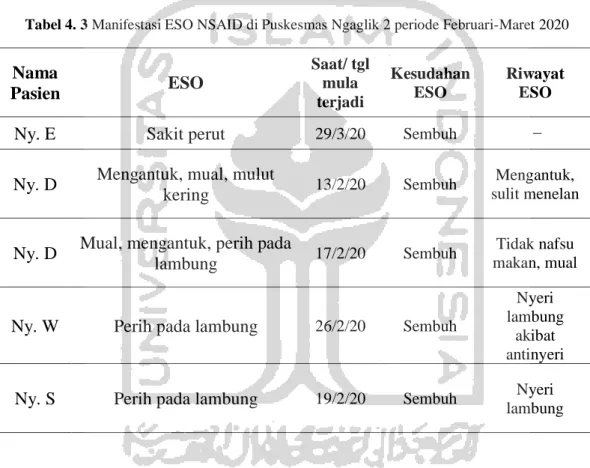 Tabel 4. 3 Manifestasi ESO NSAID di Puskesmas Ngaglik 2 periode Februari-Maret 2020 